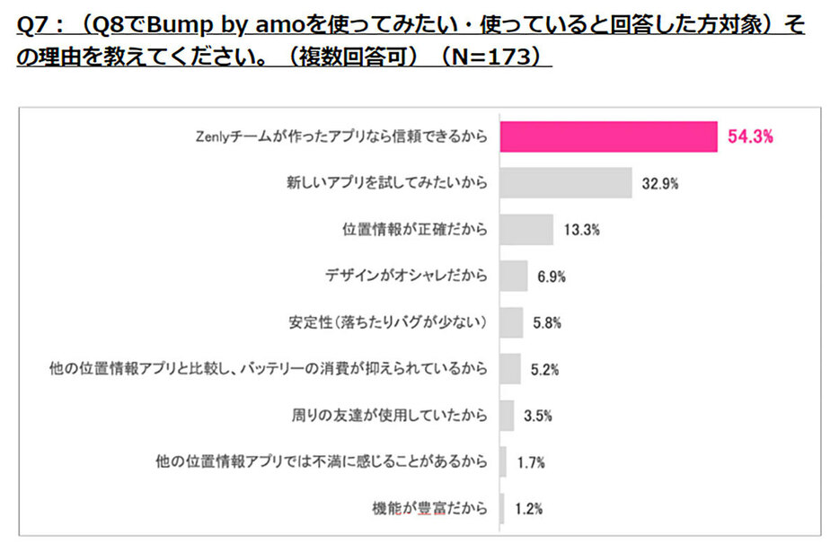 Zenlyを使用していた人がBump by amoを使用する可能性は高い（「ME by Spinshell」調べ）