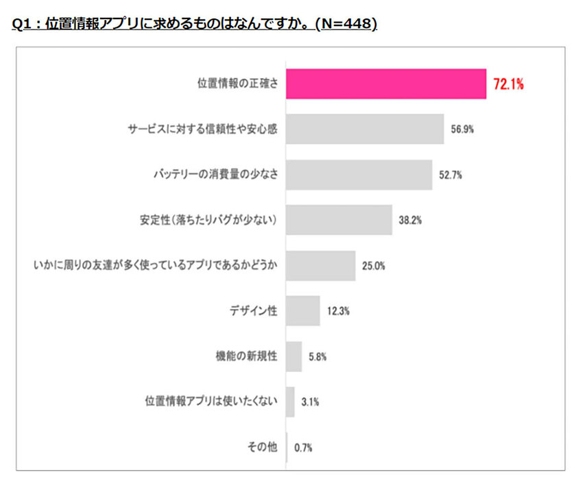 個人情報漏洩やプライバシー確保など、リスクを伴う位置情報アプリなだけに、信頼感は重視しているのかもしれない（「ME by Spinshell」調べ）