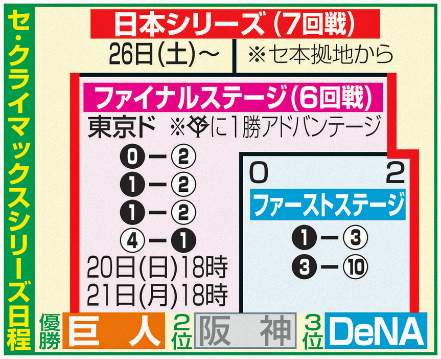 セ・クライマックスシリーズ日程