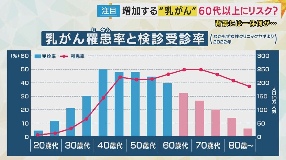 乳がんの罹患率と検診の受診率