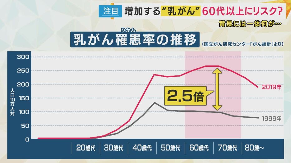 乳がんの罹患率