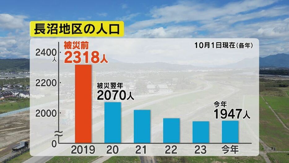 長沼地区の人口