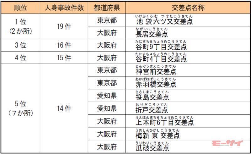 日本損害保険協会発表の2023年の全国ワースト5事故多発交差点の名称と発生件数を記した表