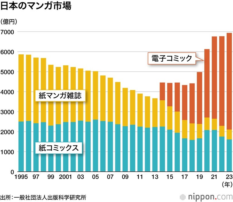 日本のマンガ市場