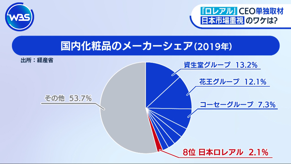 ロレアルの日本市場のシェアは2%ほど