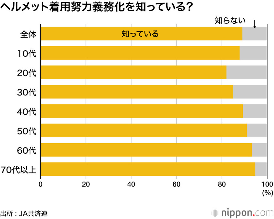 ヘルメット着用努力義務化を知っている？