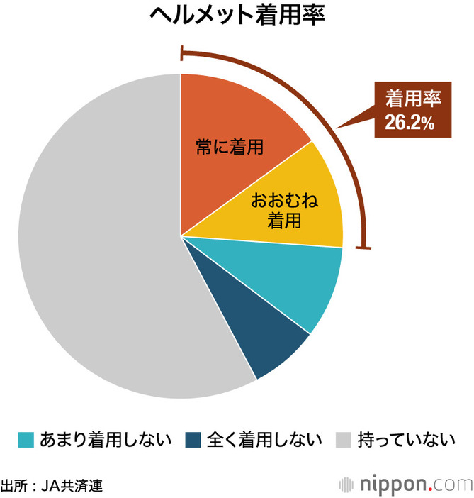 ヘルメット着用率