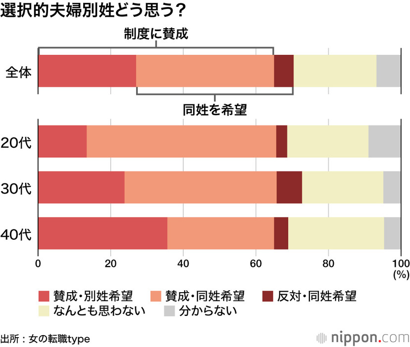 選択的夫婦別姓どう思う？