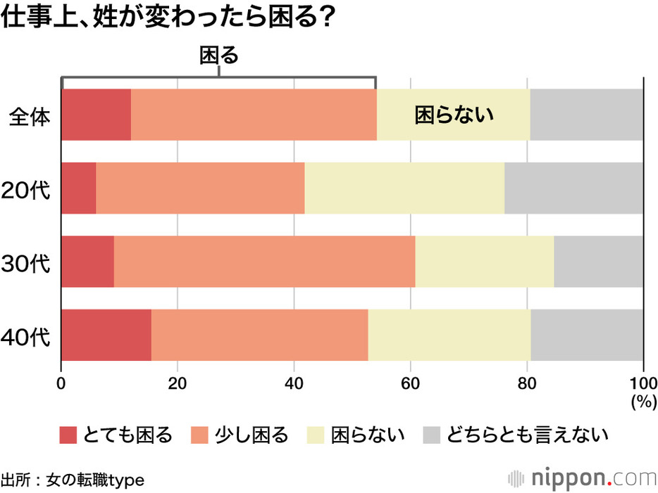 仕事上、姓が変わったら困る？