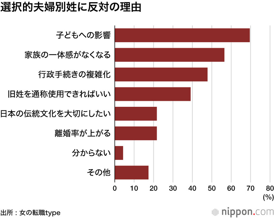 選択的夫婦別姓に反対の理由