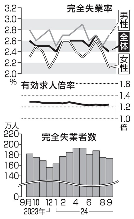 　完全失業率・失業者数と有効求人倍率