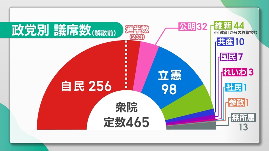 衆院解散前の各党の議席数