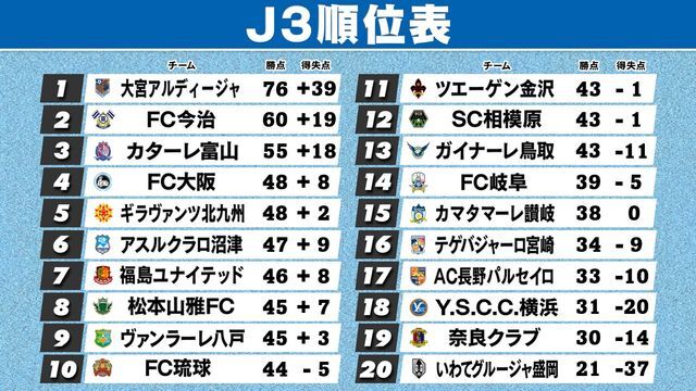 第32節終了時点のJ3順位表