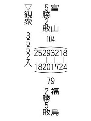 福島ファイヤーボンズー富山グラウジーズのスコア