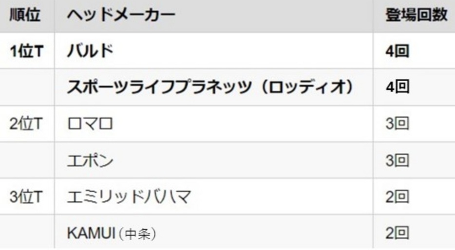 ヘッドメーカーランキング。この中には10度以下は入っておらず、ヘッドスピード42m/s前後は10.5度が効率的に飛ばせると言うことだろうか……