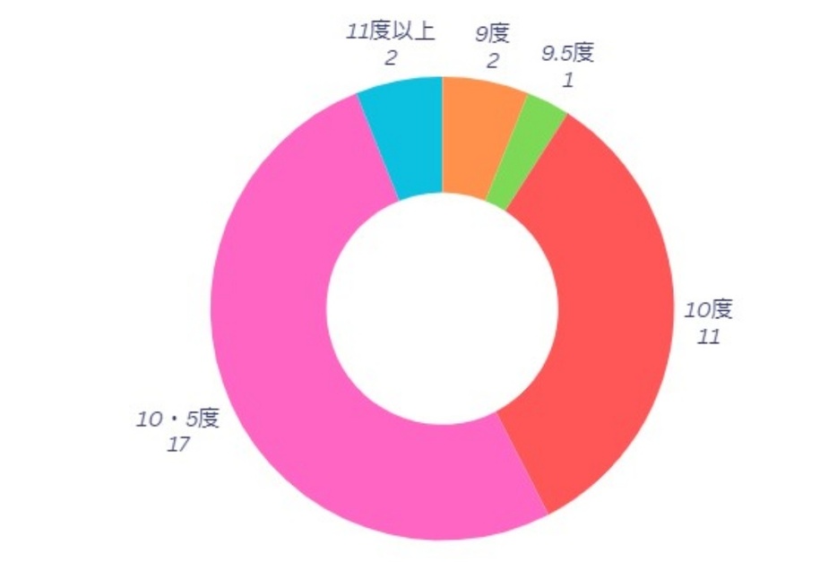 試打した33本のクラブのロフト角構成比