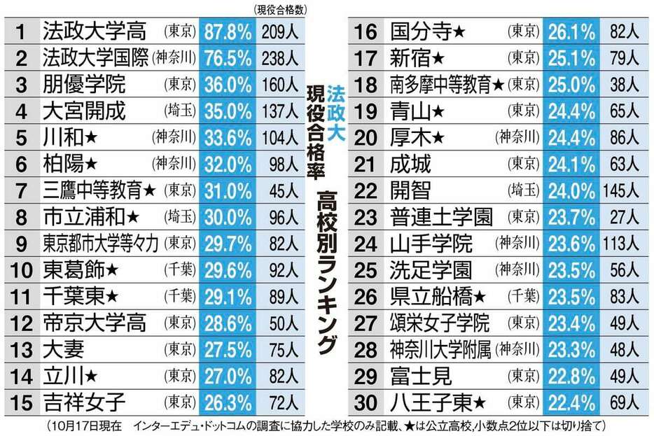 法政大 現役合格率　高校別ランキング