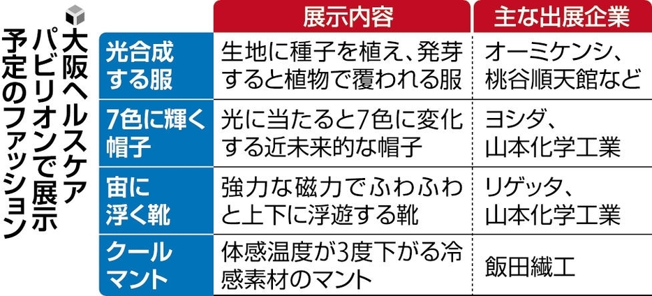 大阪ヘルスケアパビリオンで展示予定のファッション