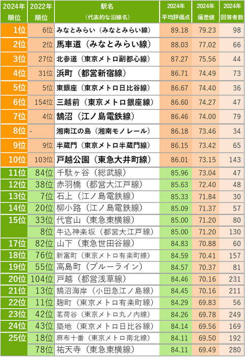 「住み続けたい街」のランキング 1位～25位