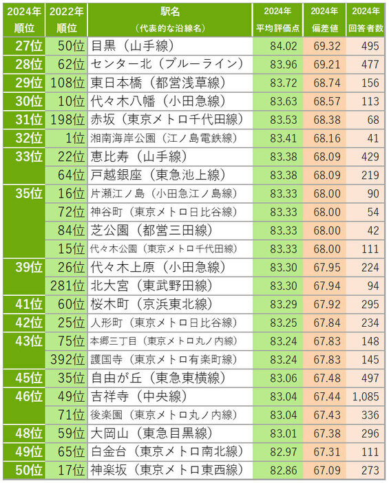 「住み続けたい街」のランキング 27位～50位