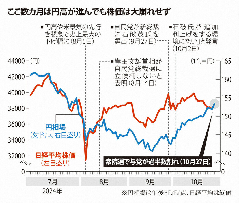 ここ数カ月は円高が進んでも株価は大崩れせず