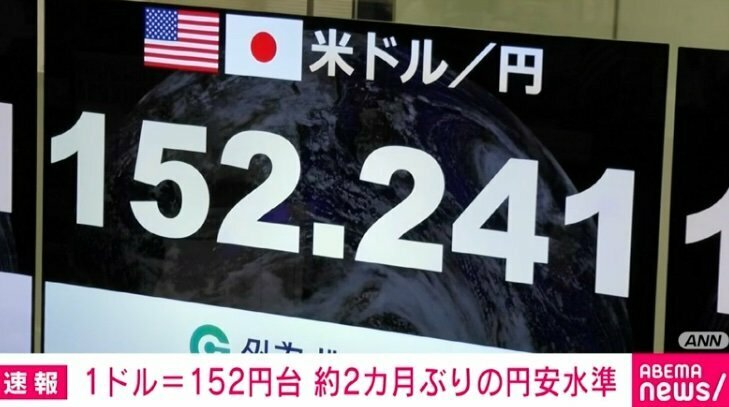 1ドル=152円台 約2カ月半ぶりの円安水準