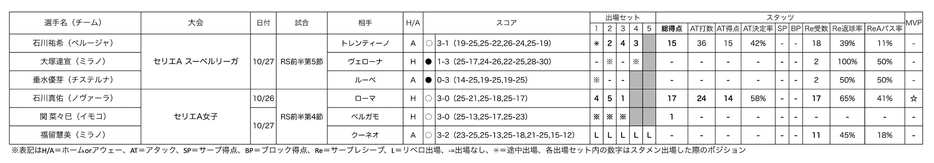 セリエA日本人選手スタッツ