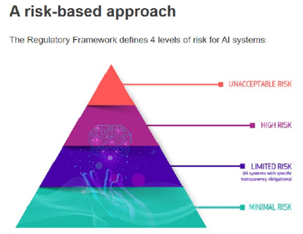 EUのAI規制法はAIシステムのリスクを4つの段階で定義している（欧州委員会提供）
