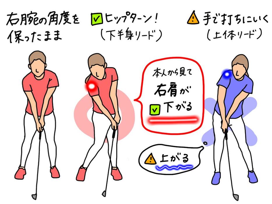 イラストC：トップでできた右腕の角度を保ったまま下半身リードできれば、ダウンスウィングで右肩が顎の下を通るように縦回転する