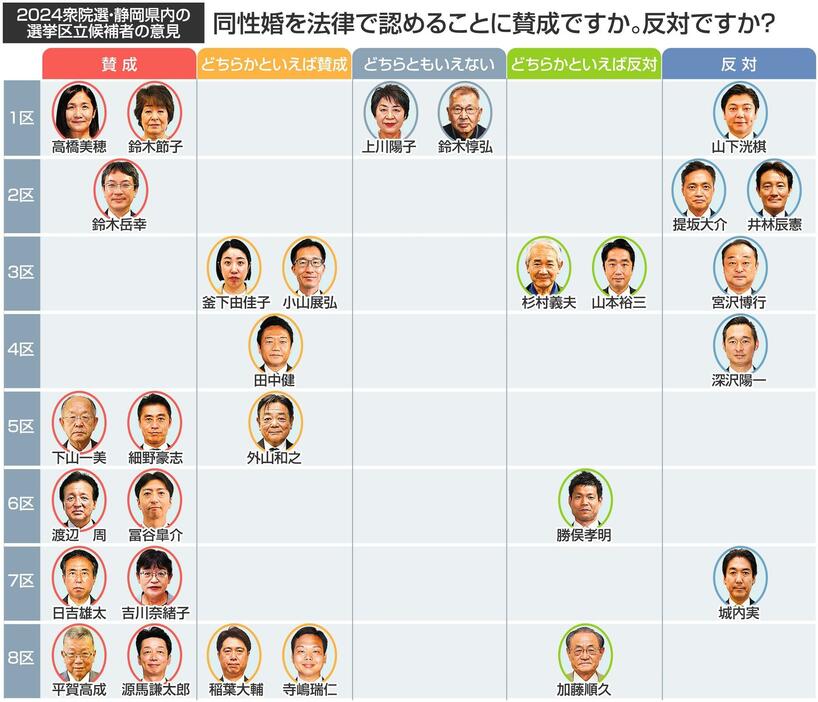 静岡県内小選挙区の衆院選立候補者の賛否