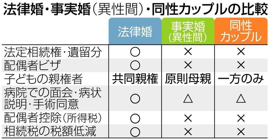 法律婚・事実婚（同性間）・同性カップルの比較