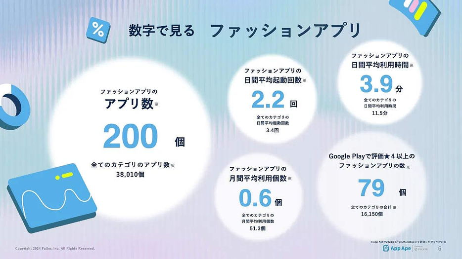 ファッションアプリ市場の概況