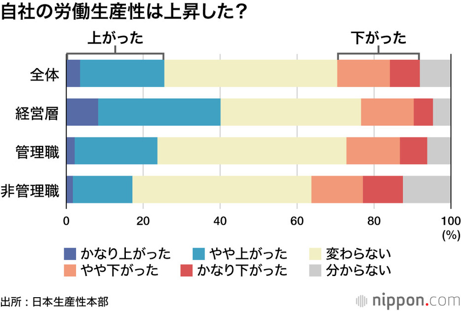 自社の労働生産性は上昇した？