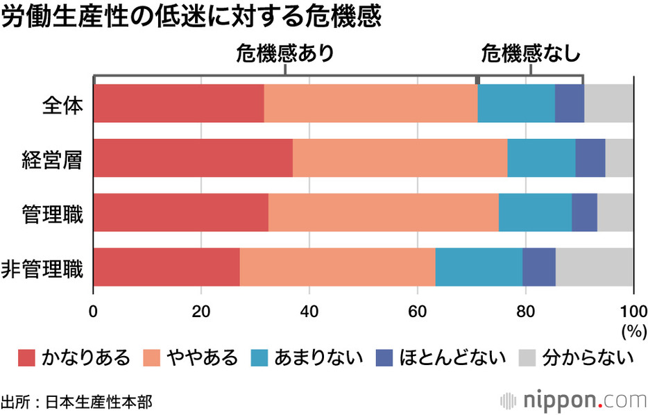 労働生産性の低迷に対する危機感