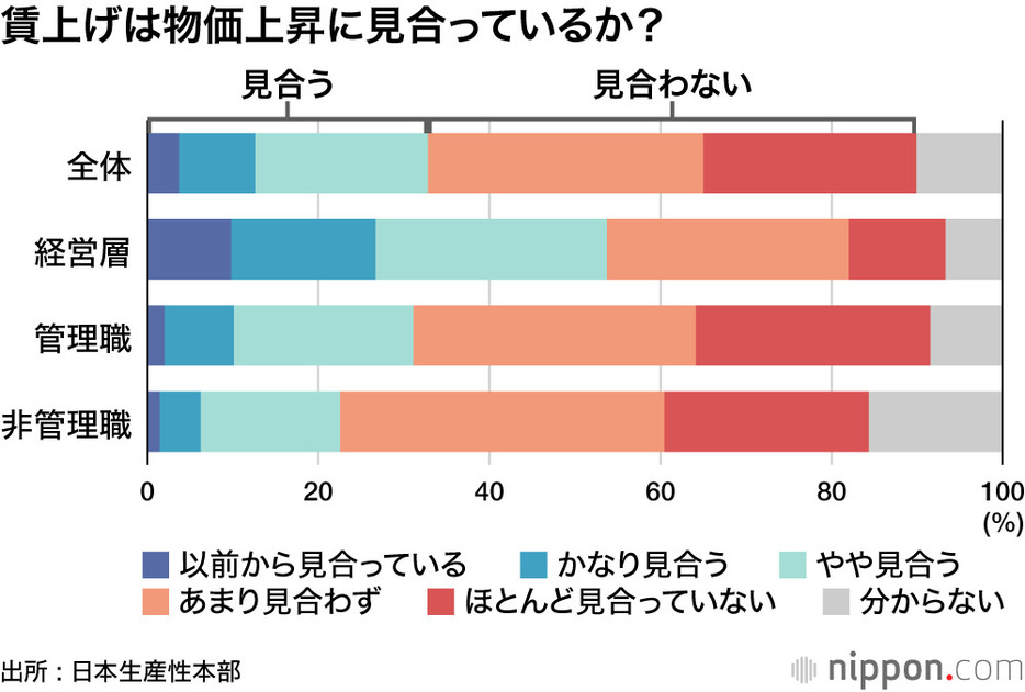 賃上げは物価上昇に見合っているか？