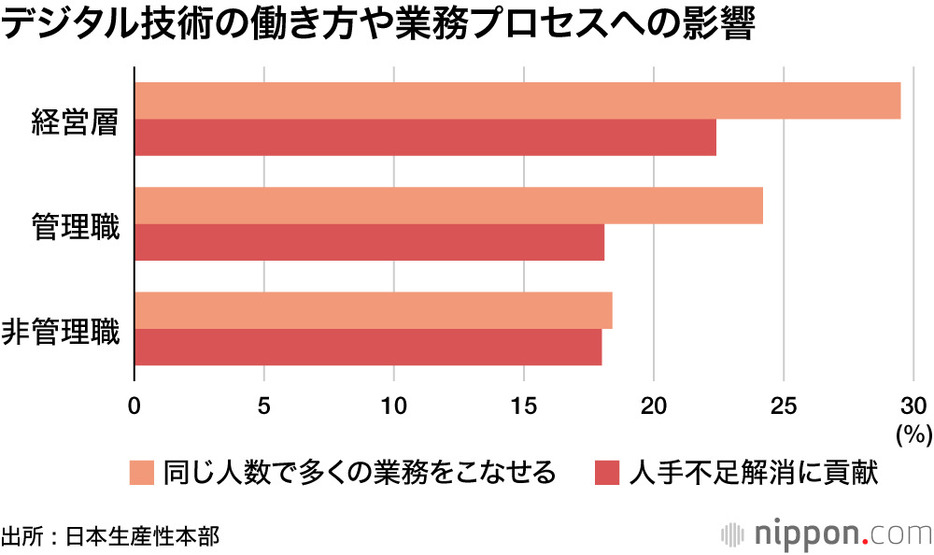 デジタル技術の働き方や業務プロセスへの影響