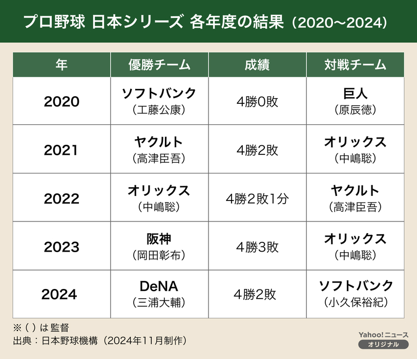 【図解】プロ野球 日本シリーズ 各年度の結果（2020～2024）