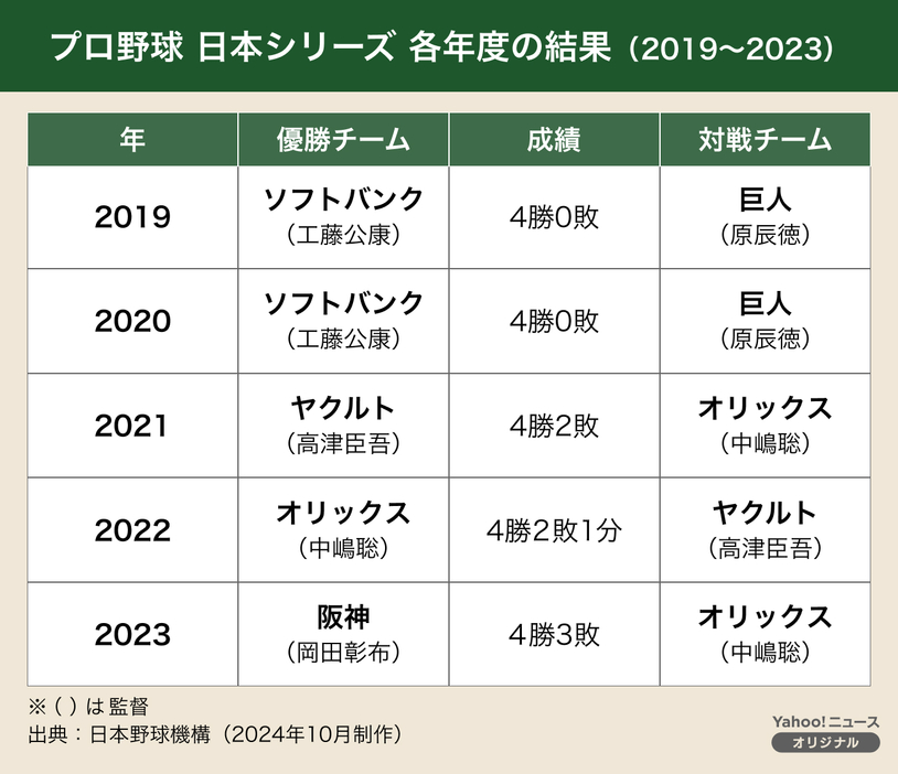 【図解】プロ野球 日本シリーズ 各年度の結果（2019～2023）