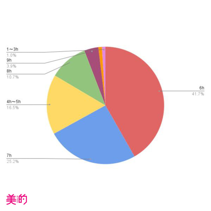 約8割の人が、6時間以上睡眠をとっている