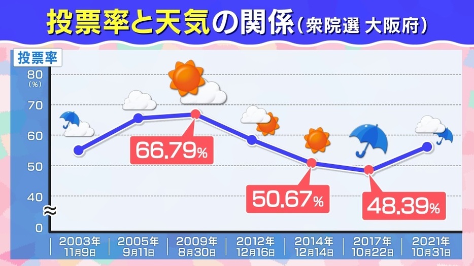 大阪府の過去の投票率と天気