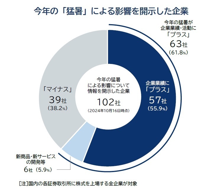 今年の「猛暑」による影響を開示した企業