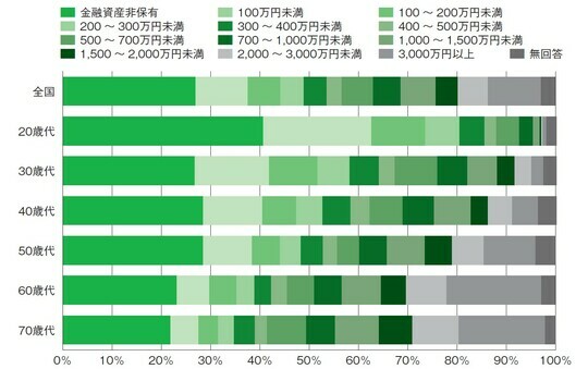 ［図表1］金融資産保有額の年代別分布 （出所）金融広報中央委員会「家計の金融行動に関する世論調査［総世帯］2022年」より作成