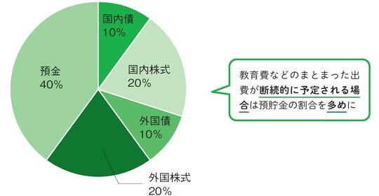 ［図表3］40歳代子育て世代の資産配分の例 （まとまった出費が断続的にあるケース）