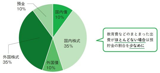 ［図表4］40歳代子育て世帯の資産配分の例 （まとまった出費がほとんどないケース）