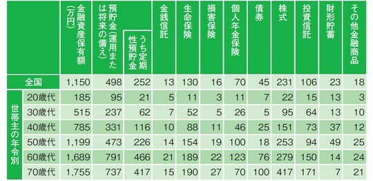 ［図表2］種類別金融商品保有額（金融資産を保有していない世帯を含む） （出所）金融広報中央委員会「家計の金融行動に関する世論調査［総世帯］2022年」より作成