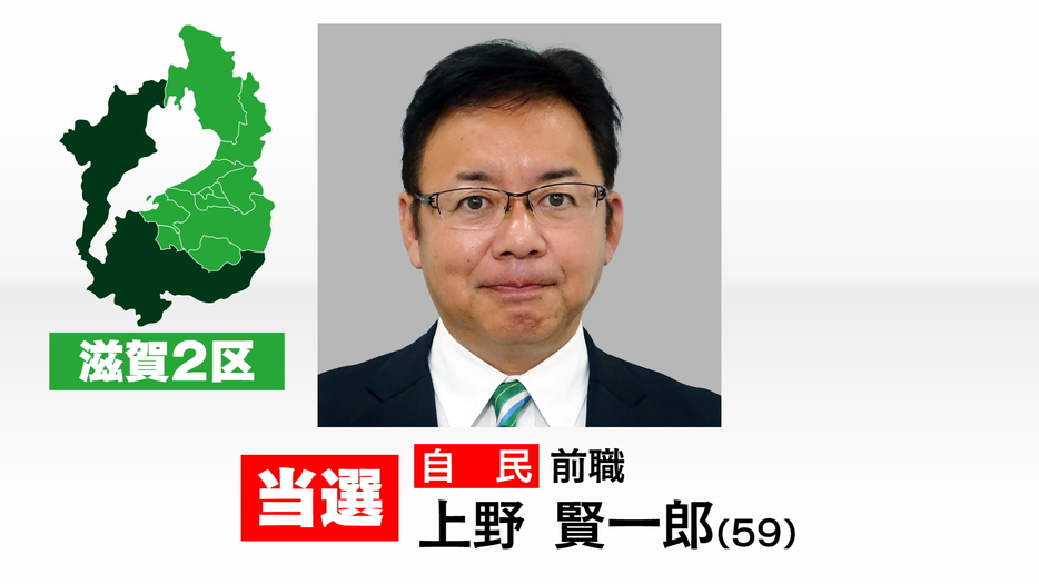 衆院選・滋賀２区　自民・上野賢一郎氏が当選