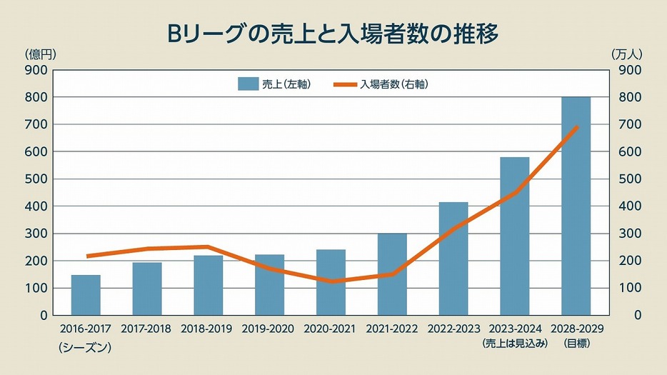 図：コロナ禍で一時落ち込んだものの、急激な成長を見せている（出典：Bリーグ経営情報等より編集部作成）