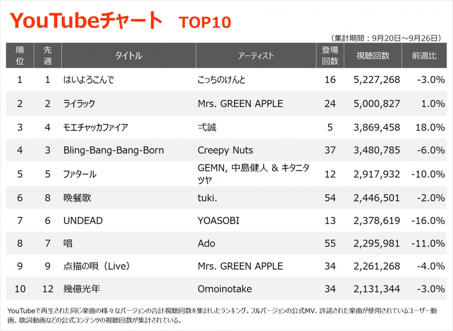 YouTubeチャートTOP10（集計期間：9/20～9/26）