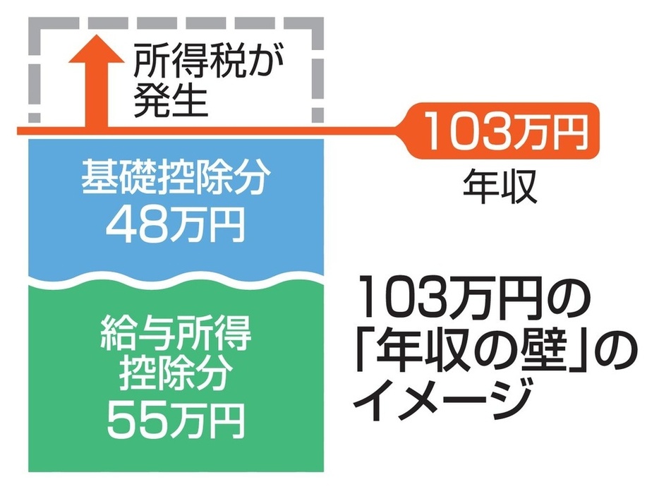 103万円の「年収の壁」のイメージ