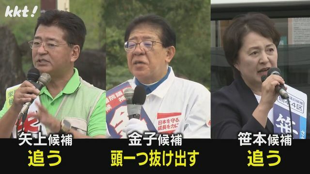 金子候補が頭一つ抜け出す